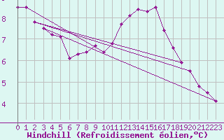 Courbe du refroidissement olien pour Holbeach