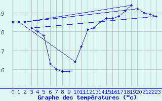 Courbe de tempratures pour Langres (52) 