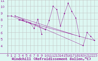Courbe du refroidissement olien pour Saint Pierre-des-Tripiers (48)