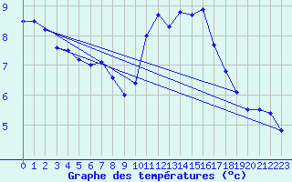 Courbe de tempratures pour Cap de la Hve (76)