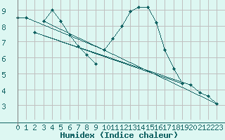 Courbe de l'humidex pour Melun (77)