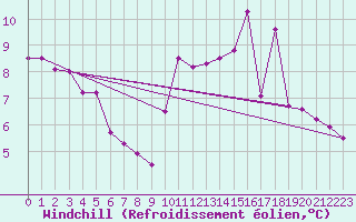 Courbe du refroidissement olien pour Luxeuil (70)