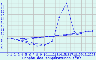 Courbe de tempratures pour Dax (40)