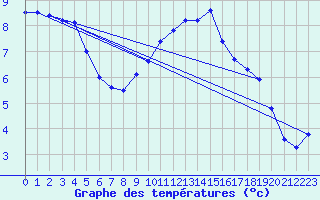 Courbe de tempratures pour Muehlacker