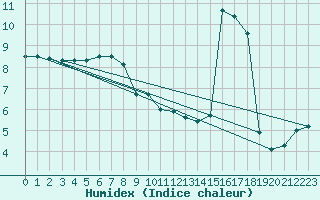 Courbe de l'humidex pour Valley