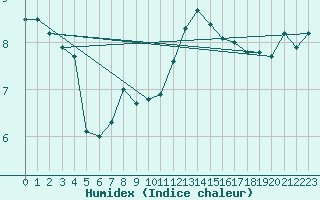 Courbe de l'humidex pour Douelle (46)