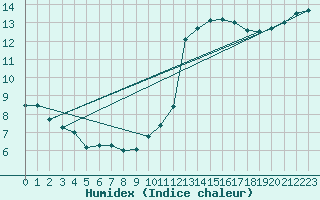 Courbe de l'humidex pour Caen (14)