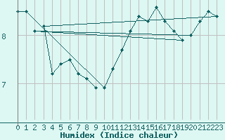 Courbe de l'humidex pour Saint-Martin-de-Londres (34)