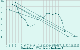 Courbe de l'humidex pour Alfeld