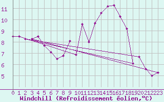 Courbe du refroidissement olien pour Malin Head