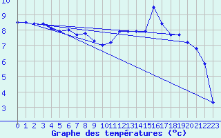 Courbe de tempratures pour Gros-Rderching (57)