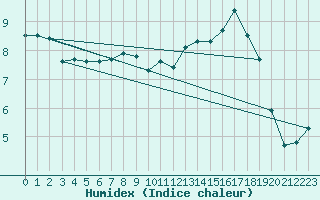 Courbe de l'humidex pour Saint-Dizier (52)