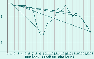 Courbe de l'humidex pour Lobbes (Be)