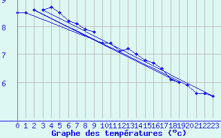 Courbe de tempratures pour Toussus-le-Noble (78)