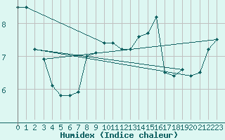 Courbe de l'humidex pour Tours (37)