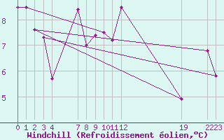 Courbe du refroidissement olien pour le bateau BATFR03
