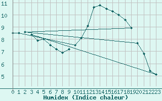 Courbe de l'humidex pour Toulouse-Blagnac (31)