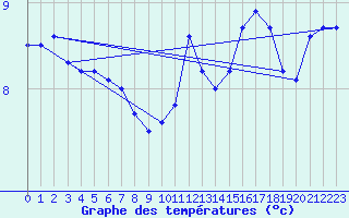 Courbe de tempratures pour Chailles (41)