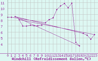 Courbe du refroidissement olien pour Laqueuille (63)