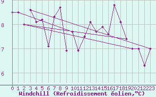 Courbe du refroidissement olien pour Fair Isle
