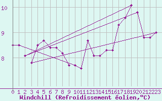 Courbe du refroidissement olien pour Clermont de l