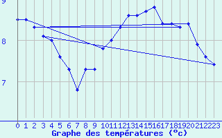 Courbe de tempratures pour Berlin-Dahlem