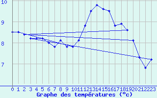 Courbe de tempratures pour Aultbea