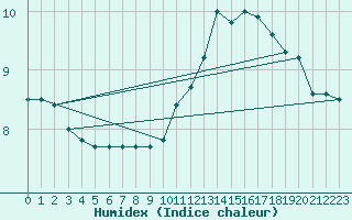 Courbe de l'humidex pour Cognac (16)