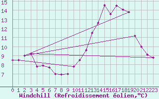 Courbe du refroidissement olien pour Chatelus-Malvaleix (23)