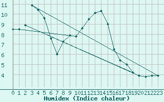 Courbe de l'humidex pour Penhas Douradas