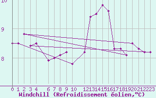 Courbe du refroidissement olien pour Ouessant (29)