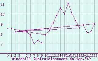 Courbe du refroidissement olien pour Chailles (41)