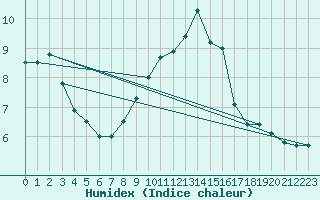 Courbe de l'humidex pour Lerida (Esp)