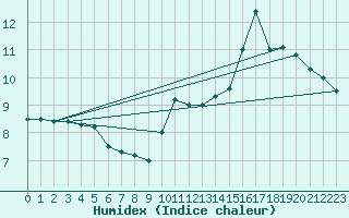 Courbe de l'humidex pour La Rochelle - Aerodrome (17)