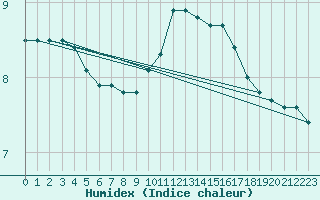 Courbe de l'humidex pour Saint-Germain-du-Puch (33)