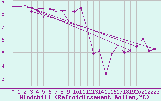 Courbe du refroidissement olien pour Sherkin Island