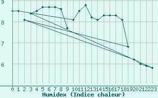 Courbe de l'humidex pour Humain (Be)