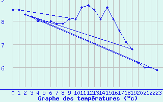 Courbe de tempratures pour Pershore