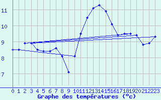 Courbe de tempratures pour Angers-Marc (49)