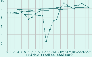 Courbe de l'humidex pour Saint Catherine's Point