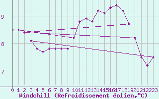 Courbe du refroidissement olien pour Besn (44)