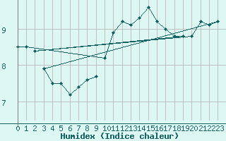 Courbe de l'humidex pour Thorney Island