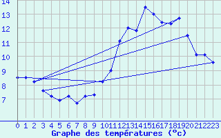 Courbe de tempratures pour Ploumanac