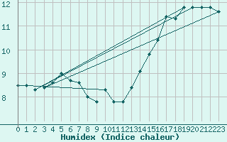 Courbe de l'humidex pour Boulogne (62)