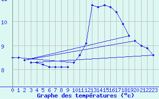 Courbe de tempratures pour Angoulme - Brie Champniers (16)