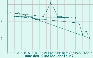 Courbe de l'humidex pour Mezzo Gregorio