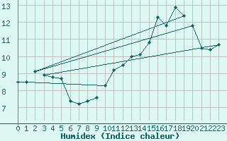 Courbe de l'humidex pour Cessy (01)