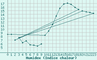 Courbe de l'humidex pour Montauban (82)