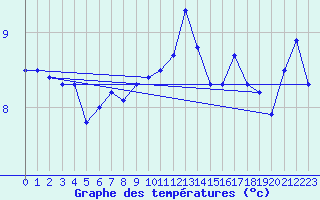 Courbe de tempratures pour Aberdaron