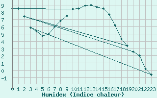 Courbe de l'humidex pour Orebro